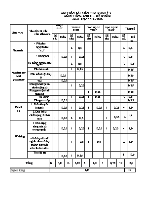 Ma trận và đề kiểm tra chất lượng học kỳ II môn Tiếng Anh Lớp 11 (Hệ 10 năm) - Năm học 2019-2020 (Có đáp án)